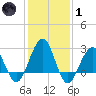 Tide chart for Tuckahoe River, Great Egg Harbor, New Jersey on 2022/02/1