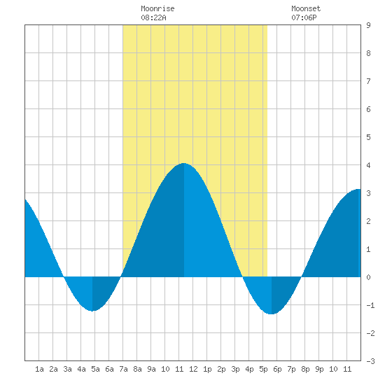 Tide Chart for 2022/02/2