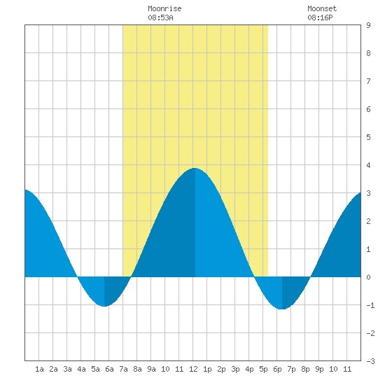 Tide Chart for 2022/02/3