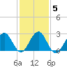 Tide chart for Tuckahoe River, Great Egg Harbor, New Jersey on 2022/02/5