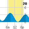 Tide chart for Tuckahoe River, Great Egg Harbor, New Jersey on 2022/03/28