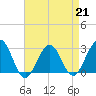 Tide chart for Tuckahoe River, Great Egg Harbor, New Jersey on 2023/04/21