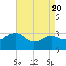 Tide chart for Tuckahoe River, Great Egg Harbor, New Jersey on 2023/04/28