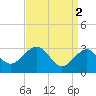Tide chart for Tuckahoe River, Great Egg Harbor, New Jersey on 2023/04/2