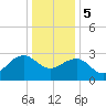Tide chart for Tuckahoe River, Great Egg Harbor, New Jersey on 2024/01/5
