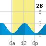 Tide chart for Tuckahoe River, Great Egg Harbor, New Jersey on 2024/02/28