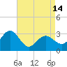 Tide chart for Tuckahoe River, Great Egg Harbor, New Jersey on 2024/04/14