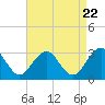 Tide chart for Tuckahoe River, Great Egg Harbor, New Jersey on 2024/04/22
