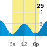 Tide chart for Tuckahoe River, Great Egg Harbor, New Jersey on 2024/04/25
