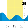 Tide chart for Tuckahoe River, Great Egg Harbor, New Jersey on 2024/04/28