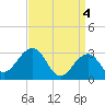 Tide chart for Tuckahoe River, Great Egg Harbor, New Jersey on 2024/04/4