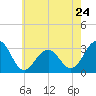 Tide chart for Tuckahoe River, Great Egg Harbor, New Jersey on 2024/05/24