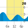 Tide chart for Tuckahoe River, Great Egg Harbor, New Jersey on 2024/05/28