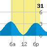 Tide chart for Tuckahoe River, Great Egg Harbor, New Jersey on 2024/05/31