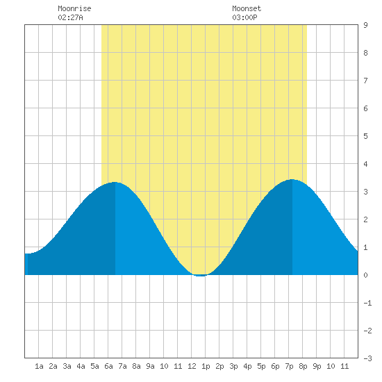 Tide Chart for 2024/06/1