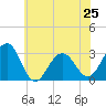 Tide chart for Tuckahoe River, New Jersey on 2024/06/25