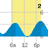 Tide chart for Tuckahoe River, New Jersey on 2024/06/2