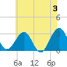 Tide chart for Tuckahoe River, New Jersey on 2024/06/3