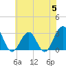 Tide chart for Tuckahoe River, New Jersey on 2024/06/5