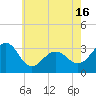 Tide chart for Tuckahoe River, New Jersey on 2025/05/16