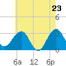 Tide chart for Tuckahoe River, New Jersey on 2025/05/23