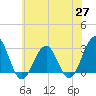 Tide chart for Tuckahoe River, New Jersey on 2025/05/27