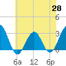 Tide chart for Tuckahoe River, New Jersey on 2025/05/28