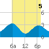 Tide chart for Tuckahoe River, New Jersey on 2025/05/5