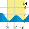 Tide chart for Tuckahoe River, New Jersey on 2025/06/14