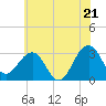 Tide chart for Tuckahoe River, New Jersey on 2025/06/21