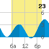 Tide chart for Tuckahoe River, New Jersey on 2025/06/23