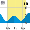 Tide chart for Tuckahoe River, New Jersey on 2025/07/10