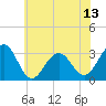 Tide chart for Tuckahoe River, New Jersey on 2025/07/13