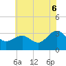 Tide chart for Tuckahoe River, New Jersey on 2025/07/6