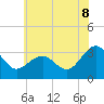 Tide chart for Tuckahoe River, New Jersey on 2025/07/8