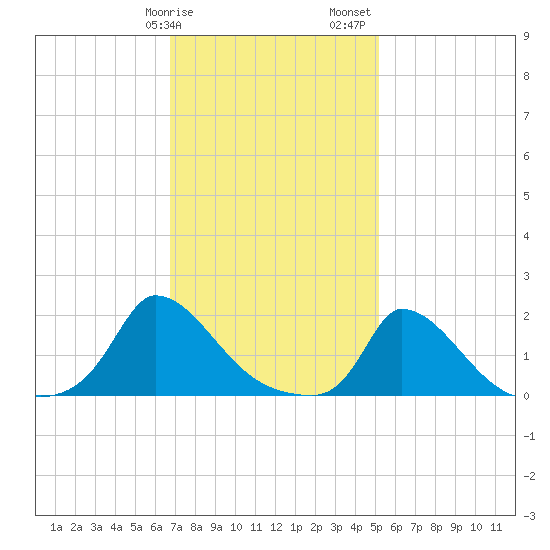 Tide Chart for 2021/02/9