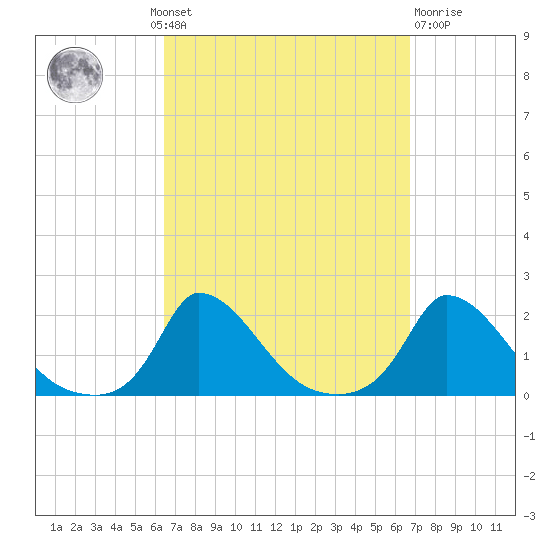 Tide Chart for 2021/09/20