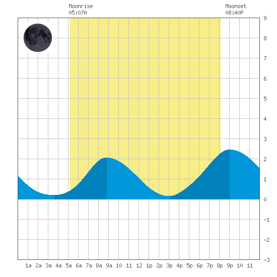 Tide Chart for 2022/05/30