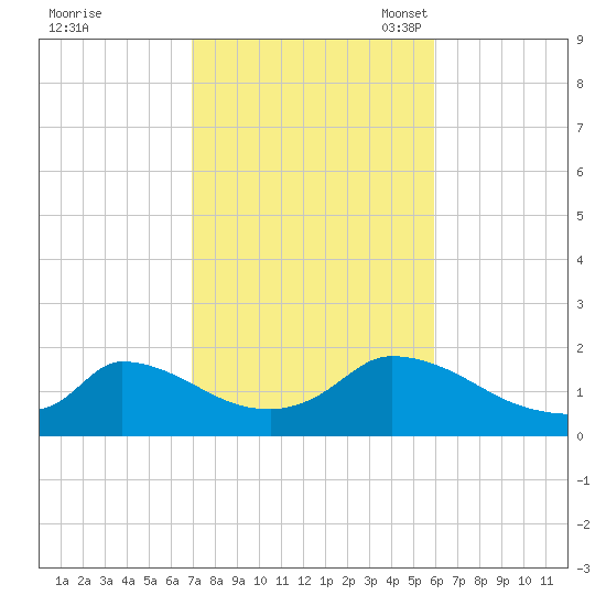 Tide Chart for 2022/10/19