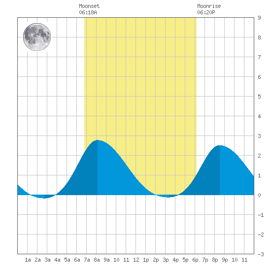 Tide Chart for 2022/10/9