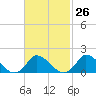 Tide chart for Cedar Tree Neck, Martha's Vineyard, Massachusetts on 2024/02/26