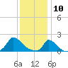 Tide chart for Cedar Tree Neck, Massachusetts on 2025/01/10