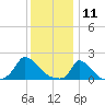 Tide chart for Cedar Tree Neck, Massachusetts on 2025/01/11