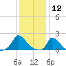 Tide chart for Cedar Tree Neck, Massachusetts on 2025/01/12