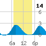 Tide chart for Cedar Tree Neck, Massachusetts on 2025/01/14
