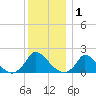 Tide chart for Cedar Tree Neck, Massachusetts on 2025/01/1