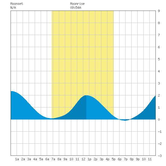Tide chart for Cedar Tree Neck on 2025/02/04