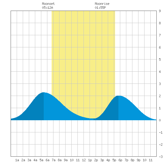 Tide chart for Cedar Tree Neck on 2025/02/09