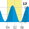 Tide chart for Haven, Center Harbor, Maine on 2021/03/12