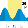 Tide chart for Haven, Center Harbor, Maine on 2021/03/20